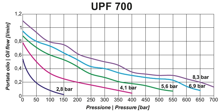 upf-700-flow